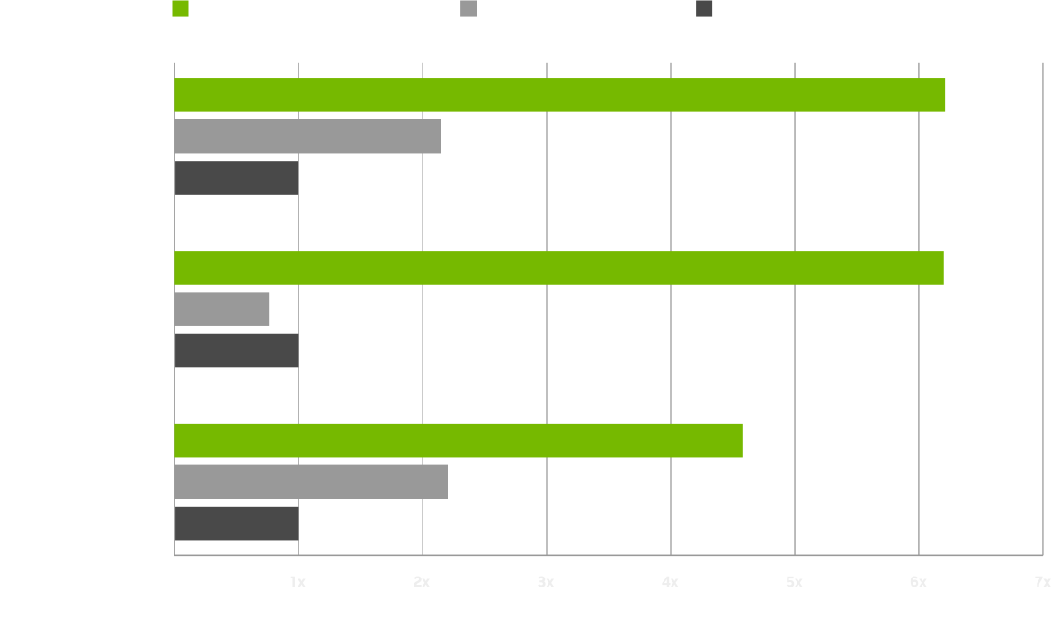 Chart showing Creator performance