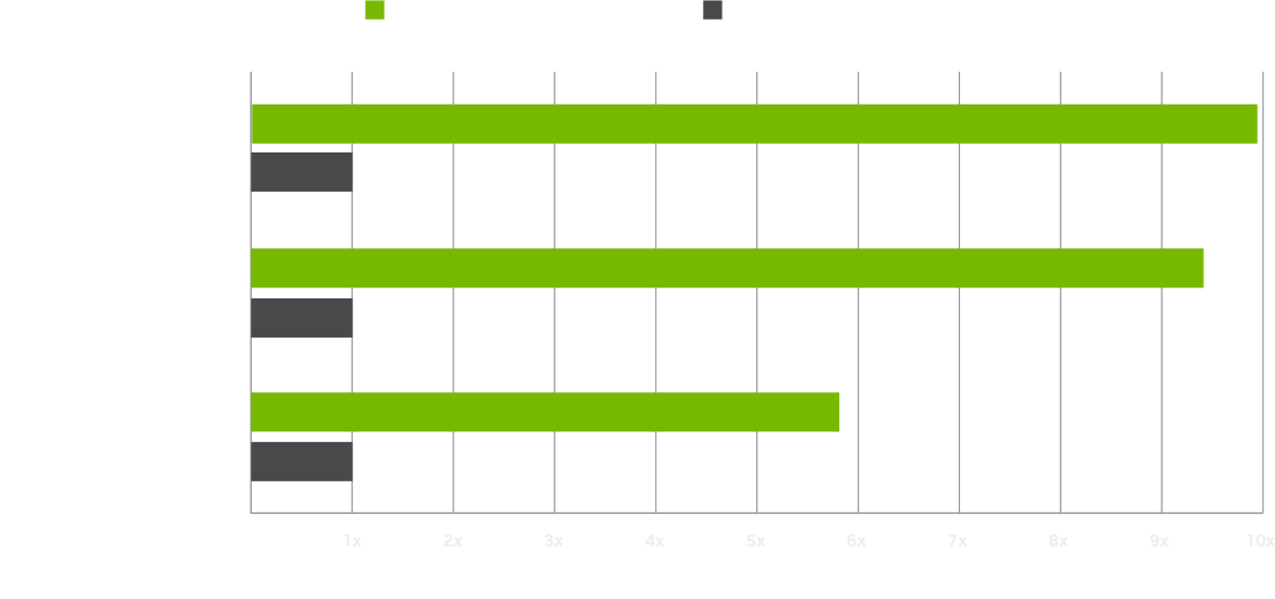 Chart showing gaming performance